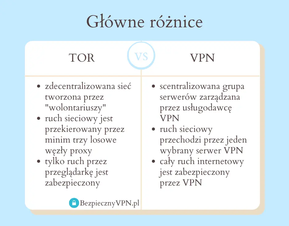 Porównanie możliwości VPN i TOR